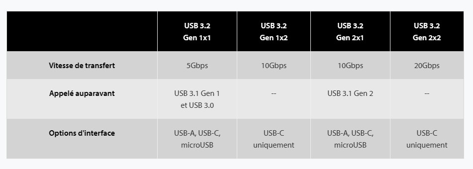 Quelle est la différence entre USB 3.1 Gen 1, Gen 2 et USB 3.2 ? - Kingston  Technology